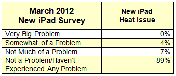 New iPad Owners Are &#039;Very Satisfied&#039; With Their Device [Charts]
