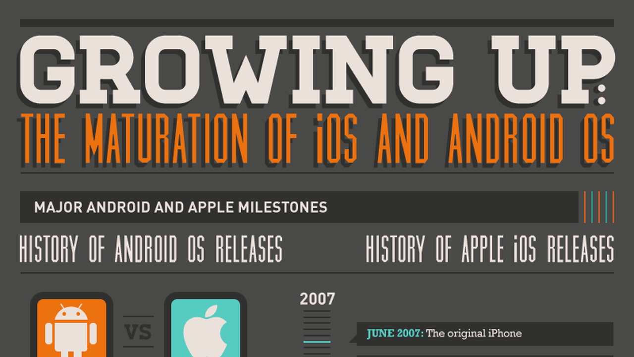 Growing Up: The Maturation of iOS and Android OS [Infographic] - iClarified