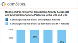 Wi-Fi Usage Higher on iPhone Than Android, Higher in UK Than US