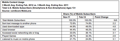 Android Captures Majority Share of U.S. Smartphone Market for the First Time