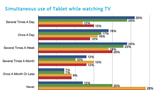 Smartphone and Tablet Use While Watching TV is Quite Common