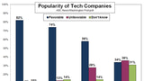 Google Beats Apple, Facebook, and Twitter in Favorability