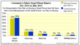 Demand for the iPhone 4S is Still Growing [Chart]