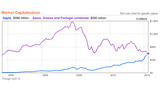 Apple to Overtake Combined Value of Companies in Spain, Greece, Portugal