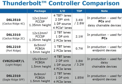 Intel Now Shipping 2nd Gen Thunderbolt Controllers Ahead of New Macs