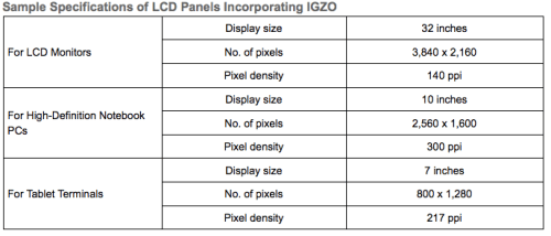 Sharp Begins Production of IGZO LCD Panels