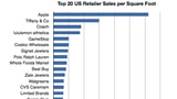 Apple Stores Perform 17x Better Than Average Store [Chart]