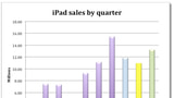 Apple Estimated to Have Sold 11 Million iPads Last Quarter