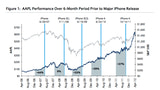 Apple Shares Have Historically Risen Prior to Debut of New iPhone [Chart]