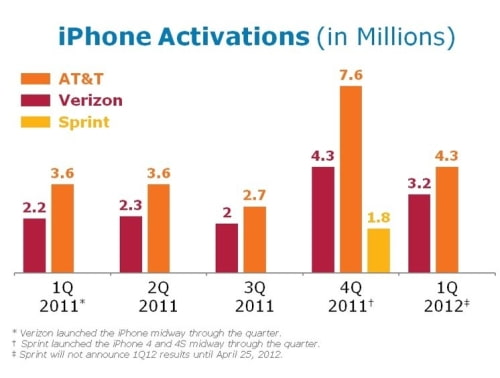 AT&amp;T Reports 43% Drop in iPhone Activations