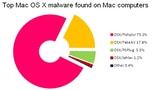 One in Five Macs Found to Carry Windows Malware