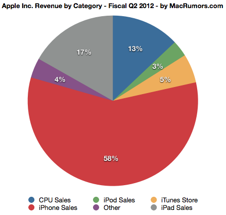 Apple Announces $39.2 Billion in Q2 2012 Revenue, 35.1 Million iPhones Sold