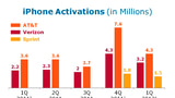 Sprint Reports Q1 2012 Earnings, 1.5 Million iPhones Sold