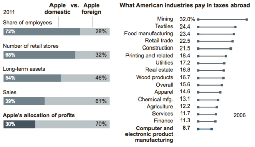 How Apple Sidesteps Billions in Taxes [Report]