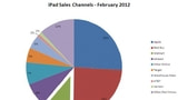 Walmart Now Accounts for 11% of iPad Sales [Chart]