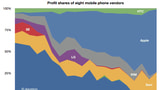 Profit Shares of 8 Mobile Phone Vendors [Chart]