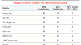 Amazon Beats Apple in Online Shopper Satisfaction