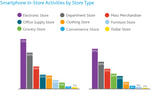 Smartphone In-Store Activities By Store Type [Chart]