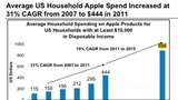 Launch a Television Could Boost Apple Revenues to $400 Billion by 2015