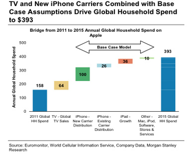 Launch a Television Could Boost Apple Revenues to $400 Billion by 2015