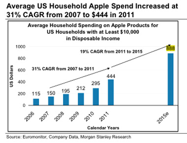 Launch a Television Could Boost Apple Revenues to $400 Billion by 2015