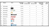 Apple Tops List of World's Most Valuable Brands