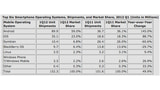 iOS and Android Smartphone Account for 82% of Smartphones Shipped in 1Q12