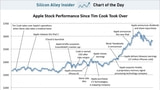 The Tim Cook Era At Apple [Chart]