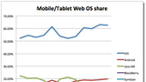 Apple's iOS Dominates in Mobile Web Use [Chart]