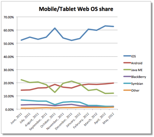 Apple's iOS Dominates in Mobile Web Use [Chart]
