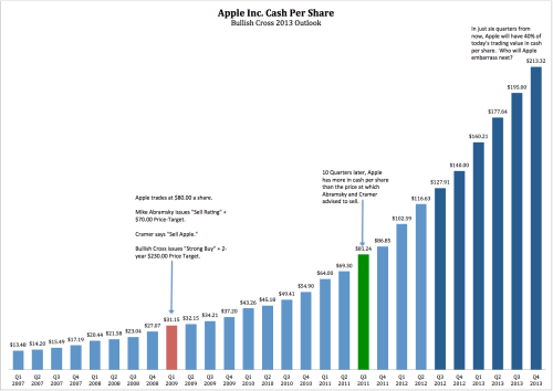 Apple&#039;s Cash to Reach $200 Billion Next Year? [Chart]