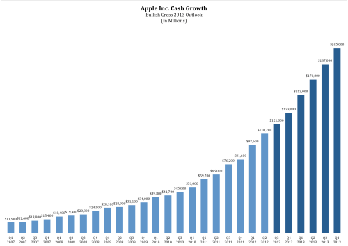 Apple&#039;s Cash to Reach $200 Billion Next Year? [Chart]