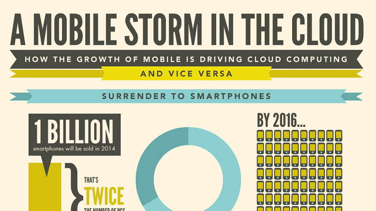 How the Growth of Mobile is Driving Cloud Computing [Infographic ...