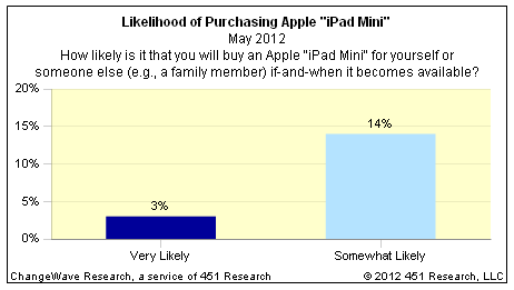 iPad Greatly Surpasses Competition In Demand and Satisfaction