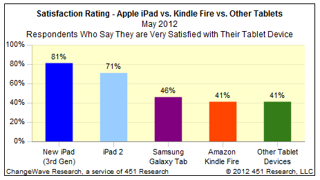 iPad Greatly Surpasses Competition In Demand and Satisfaction