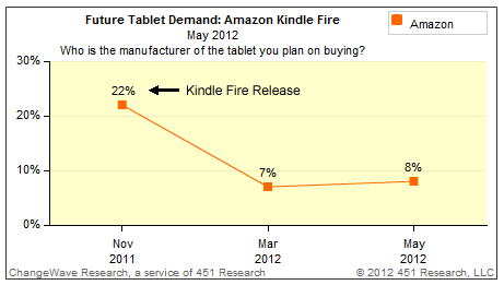 iPad Greatly Surpasses Competition In Demand and Satisfaction