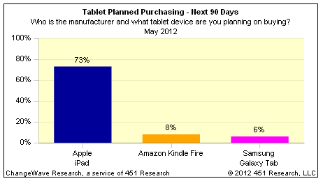 iPad Greatly Surpasses Competition In Demand and Satisfaction