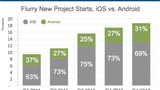 iOS Apps Earn Developers 4x More Revenue Than Android Apps
