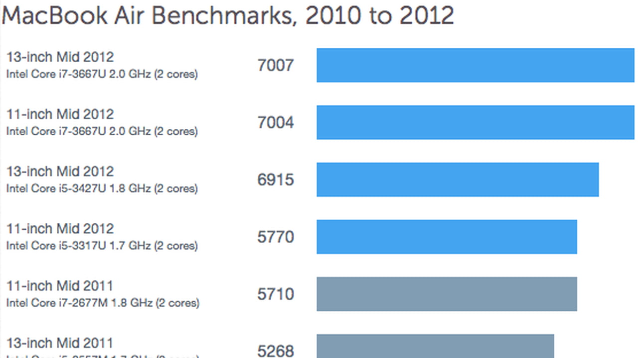 Benchmarks for the New MacBook Pros, MacBook Airs [Charts] - iClarified