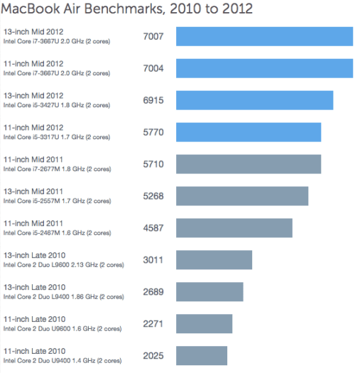 Benchmarks for the New MacBook Pros, MacBook Airs [Charts]