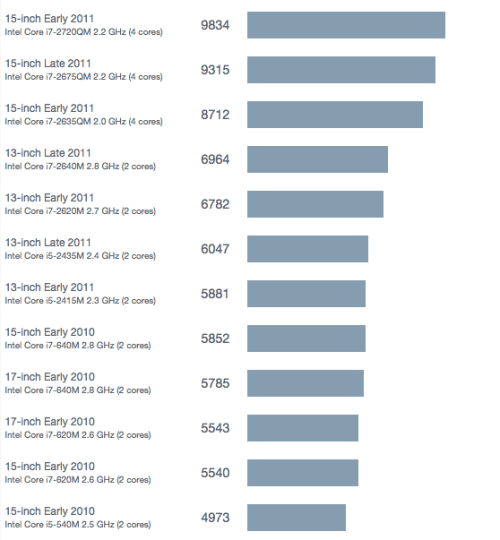 Benchmarks for the New MacBook Pros, MacBook Airs [Charts]