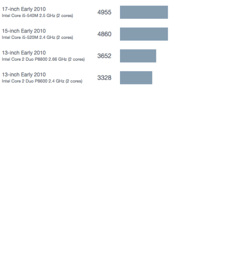 Benchmarks for the New MacBook Pros, MacBook Airs [Charts]