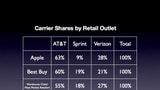 Sprint iPhones Sell Better at Big-Box Retailers Than at Apple Stores