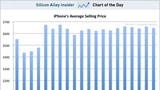 Average iPhone Selling Price Over the Past Five Years [Chart]