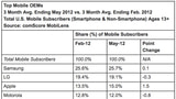 Apple's Share of the Smartphone Market Reaches 31.9%