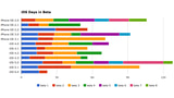 How Many Days Each iOS Version Was in Beta [Chart]