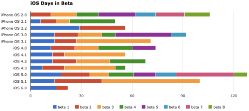 How Many Days Each iOS Version Was in Beta [Chart]