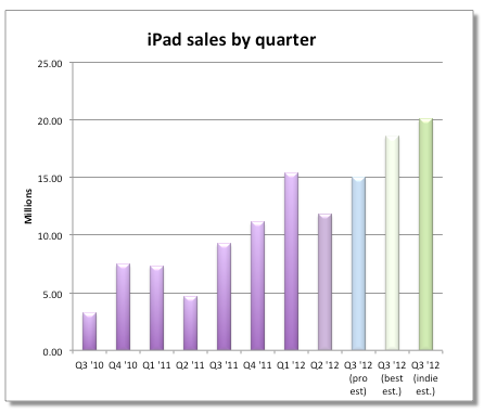 How Many iPads Were Sold Last Quarter?