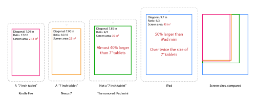7.85-Inch iPad Mini Screen Size Compared to Other Tablets [Diagram]
