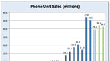 How Many iPhones Did Apple Sell Last Quarter? [Chart]